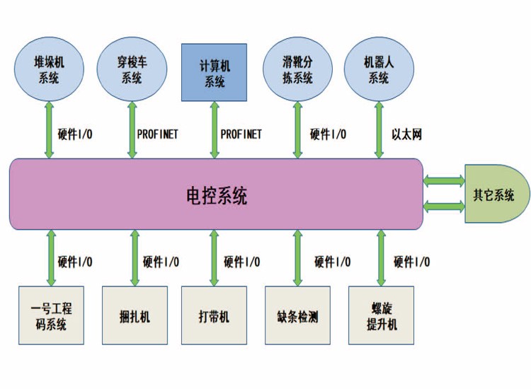 电控系统